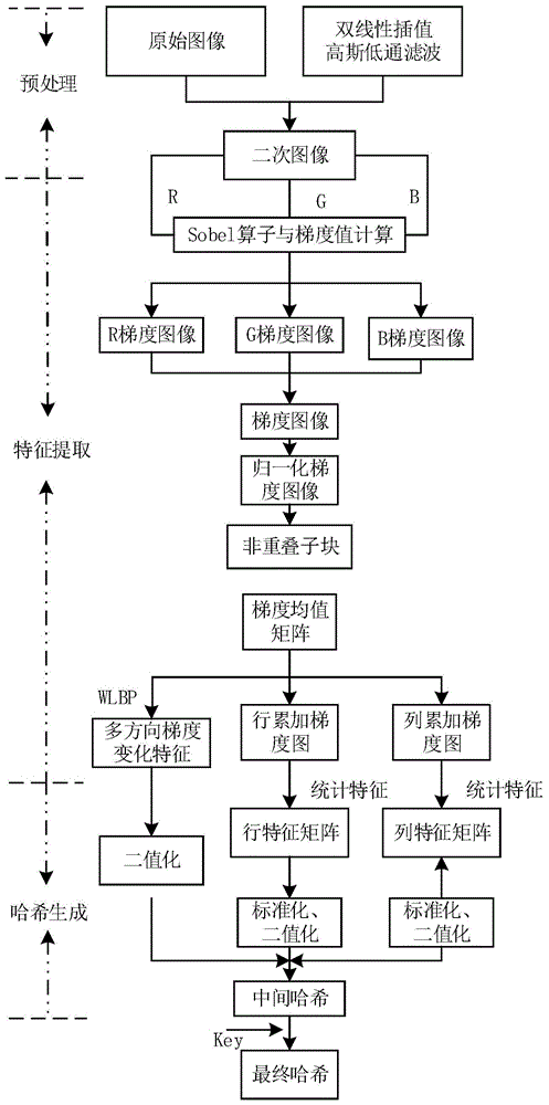 一种图像哈希获取方法、图像安全认证方法及装置与流程