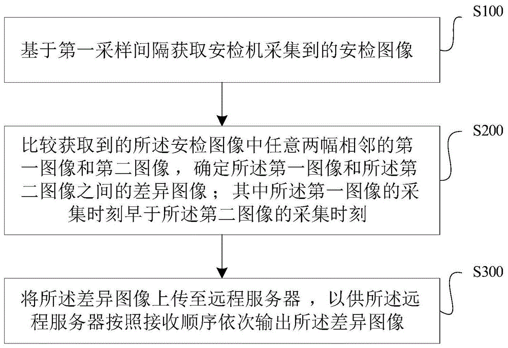 一种安检机采集图像的上传方法及上传装置与流程