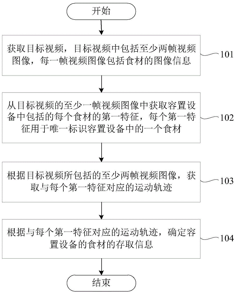 一种食材管理方法、装置、计算设备及存储介质与流程