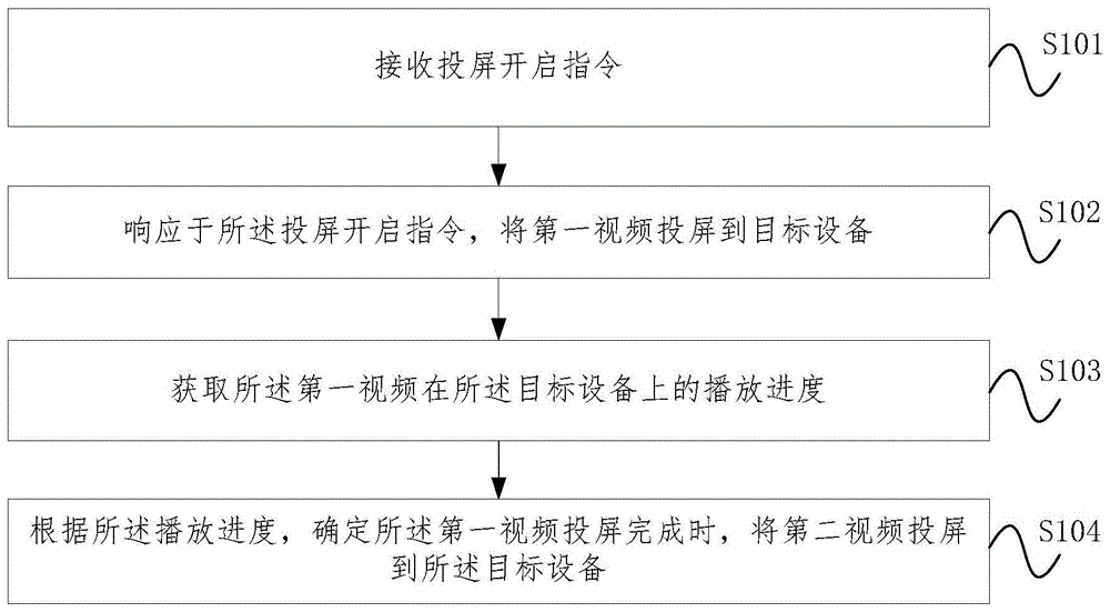 一种视频投屏方法、装置、电子设备和存储介质与流程