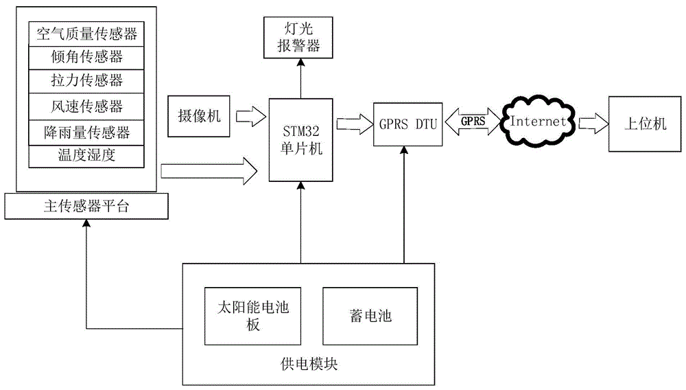 一种基于多传感器的输电线路状态监测系统的制作方法