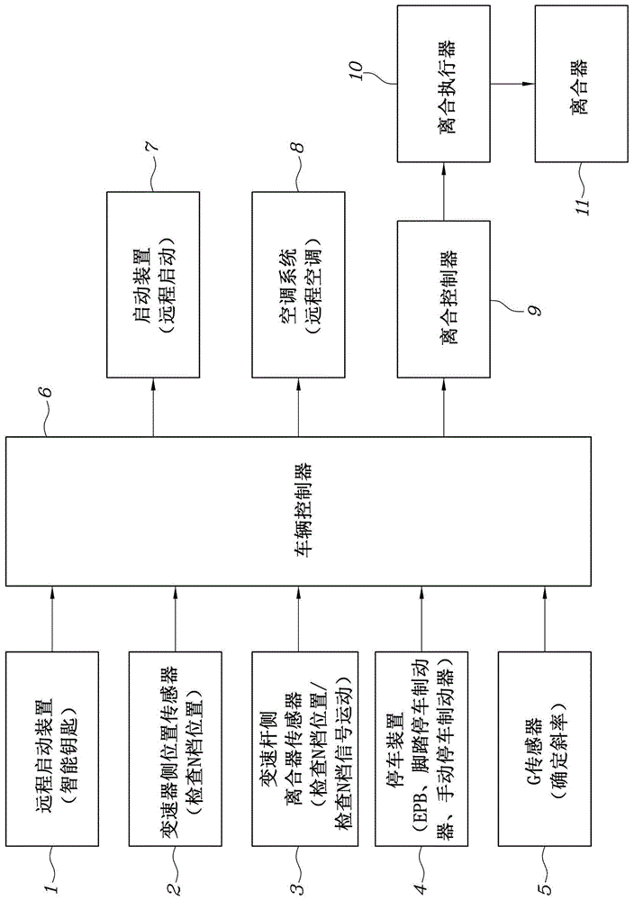 具有电子离合器的手动变速器车辆的远程启动控制方法与流程