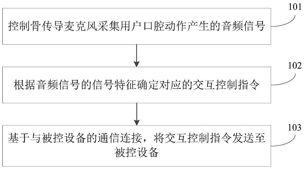 一种交互控制方法、装置及计算机可读存储介质与流程