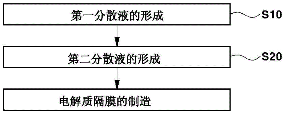 制造燃料电池电解质隔膜的方法和由此制造的电解质隔膜与流程