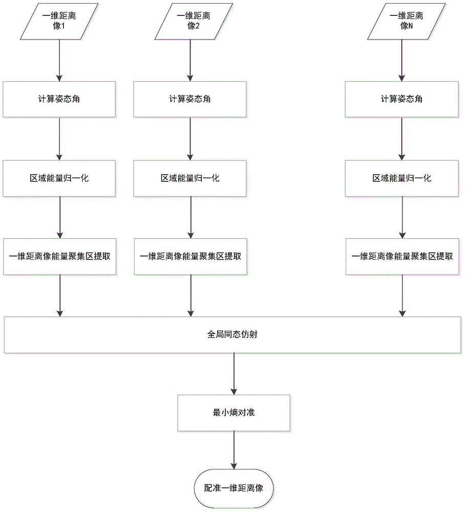 一种雷达多视角一维距离像配准方法与流程