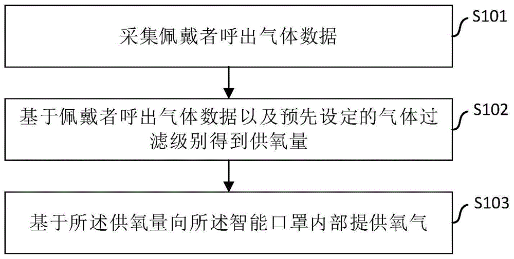 智能口罩的供氧方法、智能口罩、终端设备及存储介质与流程