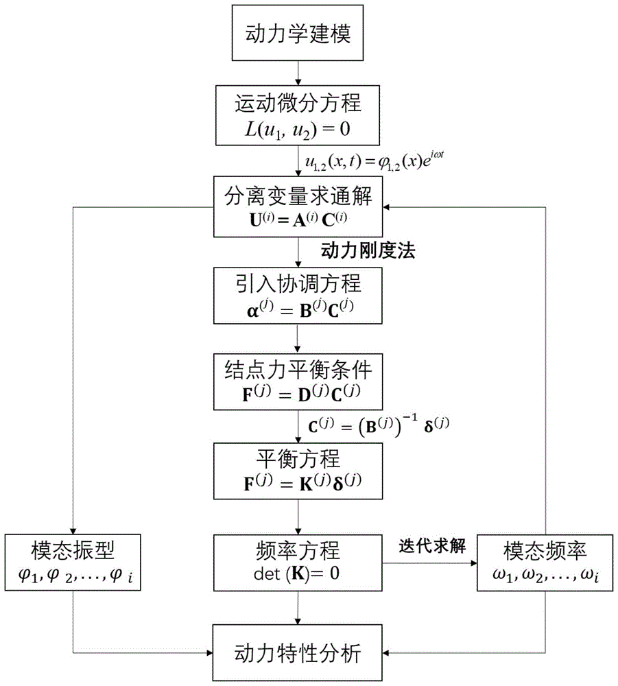 一种基于双梁模型的悬索桥精细化动力分析方法与流程