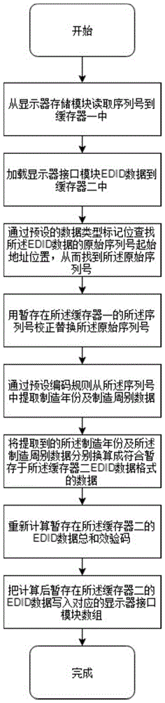 一种基于序列号反算EDID年周期的校正方法与流程