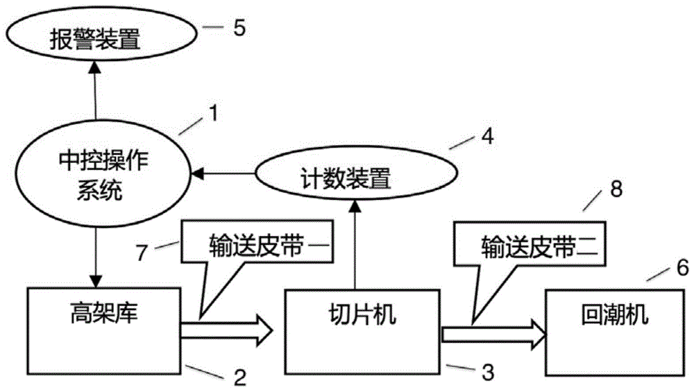 一种片烟精准投料的控制方法与流程