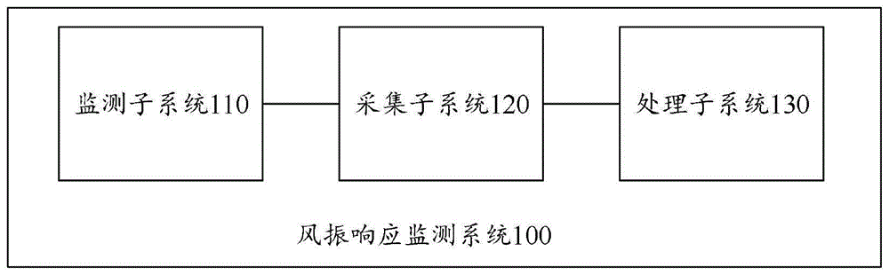 一种风振响应监测系统的制作方法