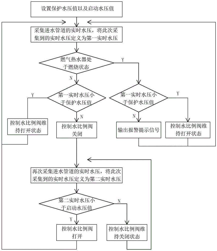 一种带水压保护的燃气热水器及其控制方法与流程