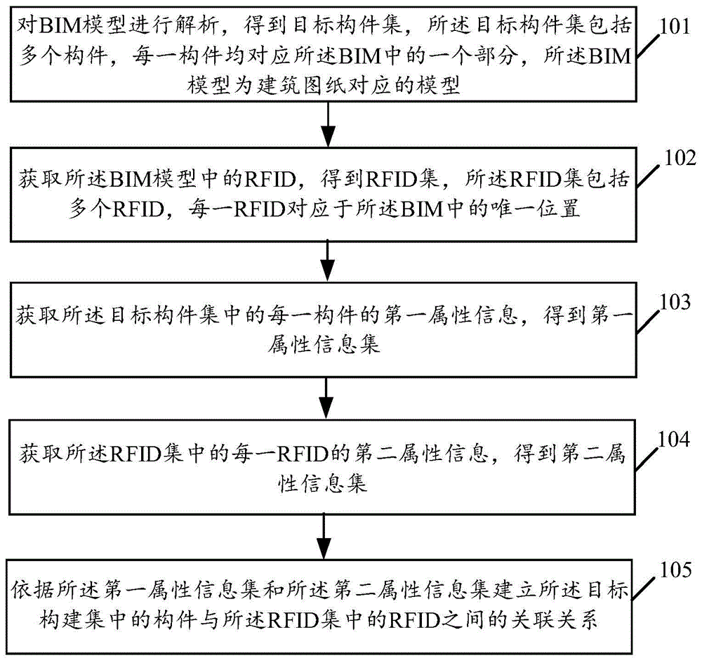 建筑项目管理方法、电子设备及相关产品与流程