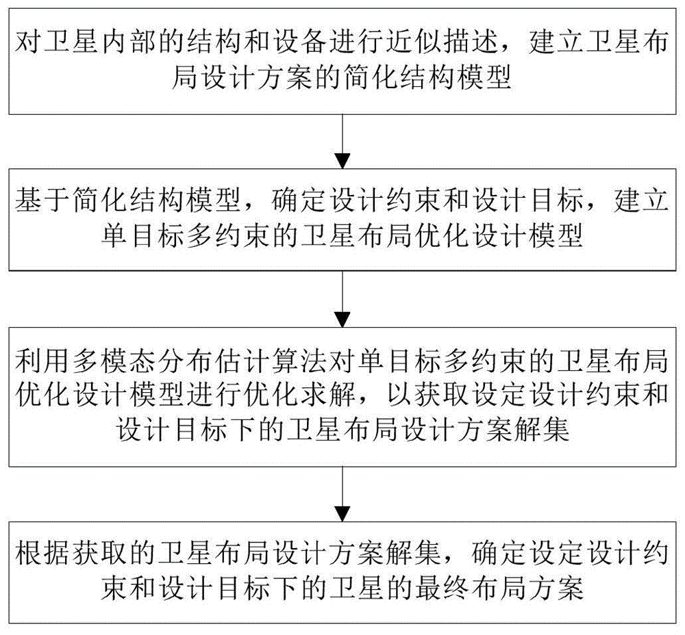 基于多模态分布估计算法的卫星布局优化设计方法与流程