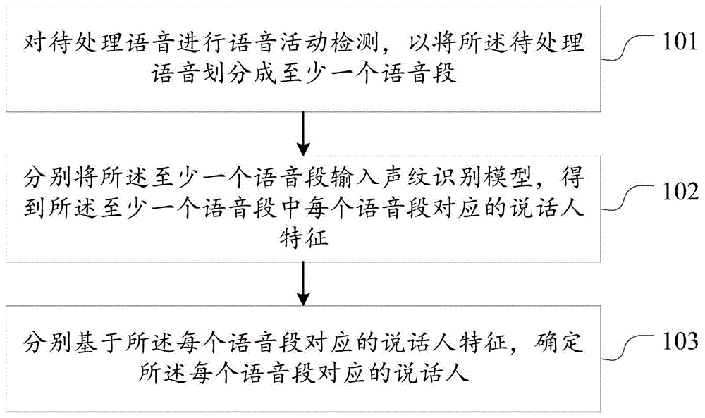 说话人分离方法、装置及电子设备与流程