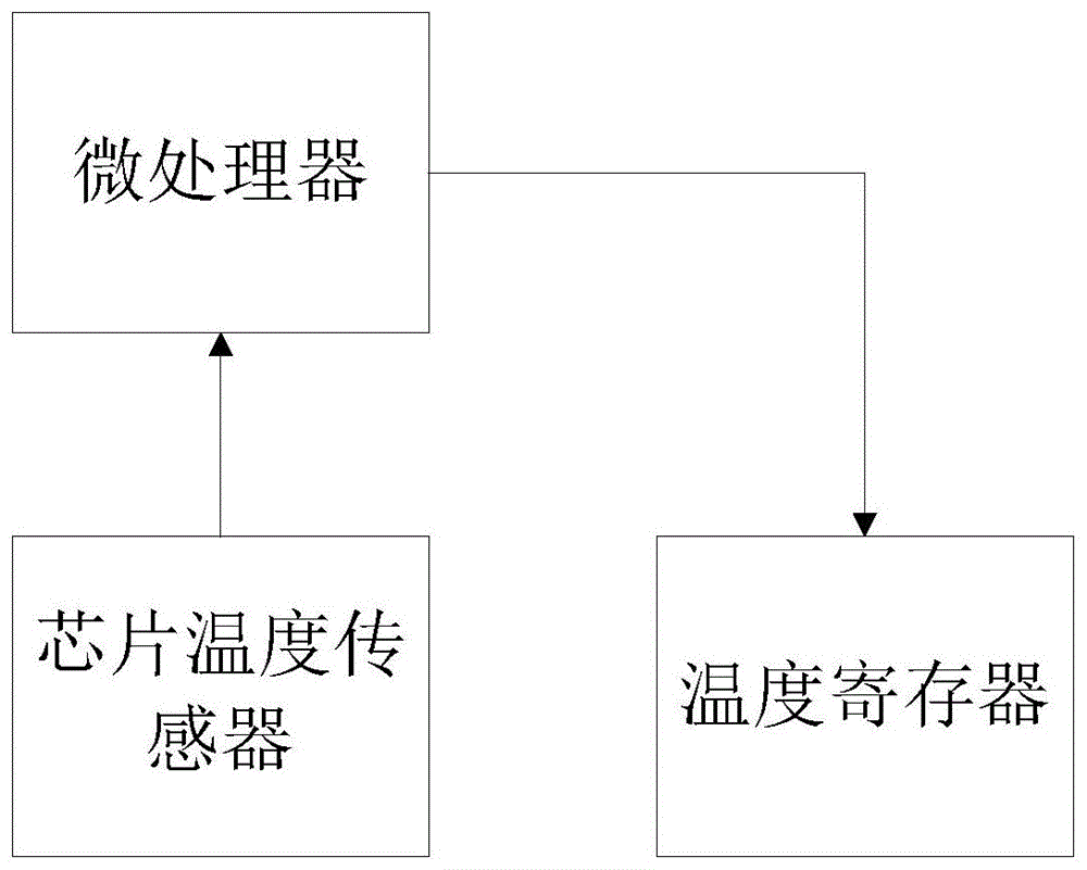 一种主芯片温度可视化电视机的制作方法