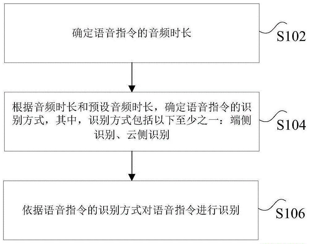 语音识别方法、装置、计算机可读存储介质以及处理器与流程