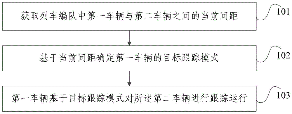 一种列车编队跟踪控制方法及装置与流程