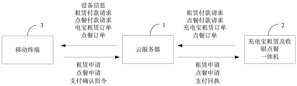 一种充电宝租赁及收银点餐系统的制作方法