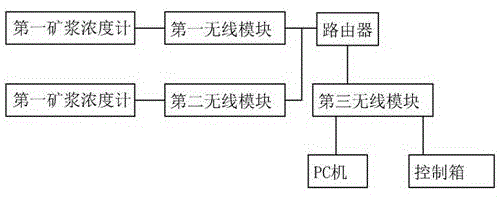 一种控制箱及其矿浆浓度在分析系统的制作方法