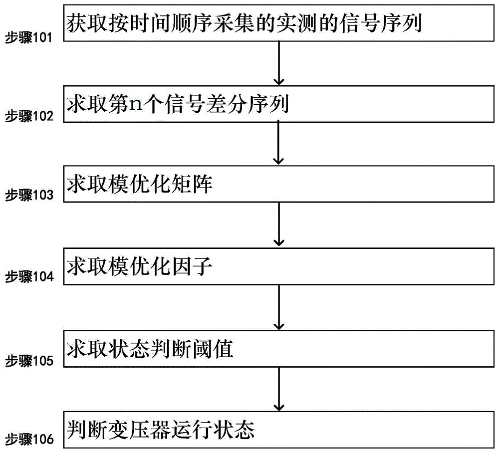 一种利用Frobenius模优化的变压器运行状态振声检测方法和系统与流程