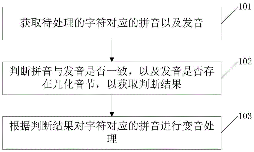 拼音处理方法及装置与流程