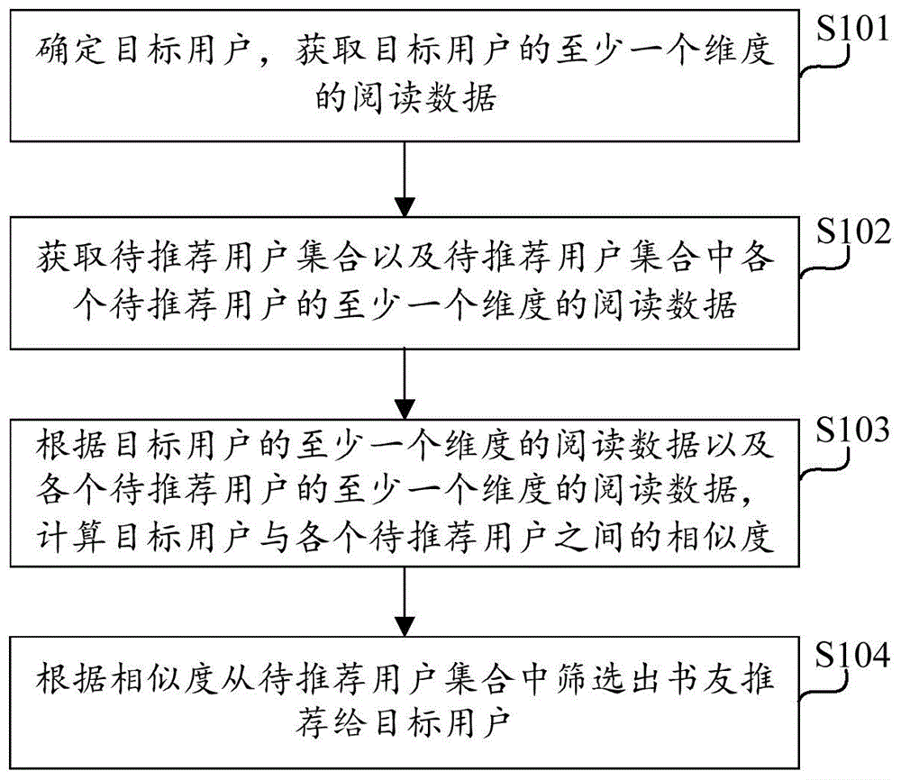 书友推荐方法、计算设备及计算机存储介质与流程