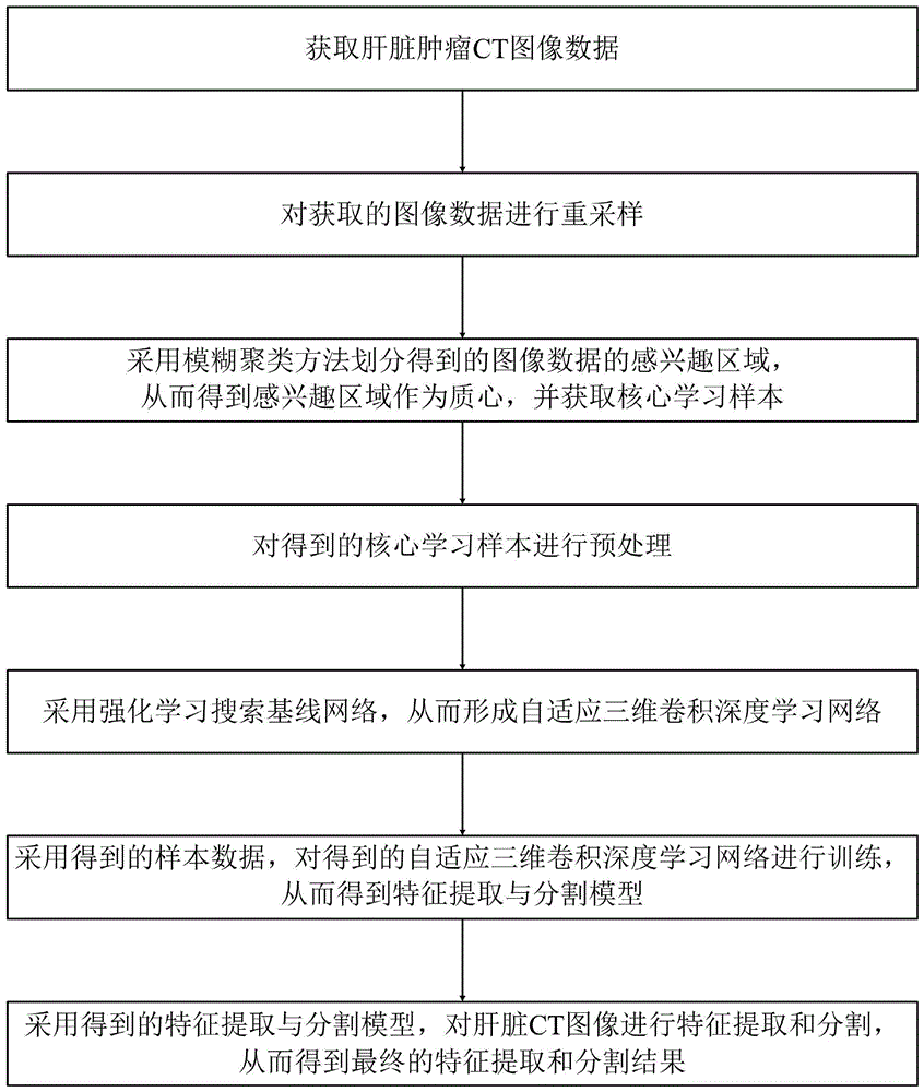 一种用于肝脏CT影像的特征提取与分割新方法与流程