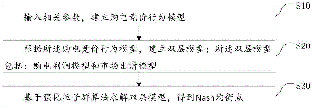 一种博弈购电竞价方法、系统、终端设备及存储介质与流程