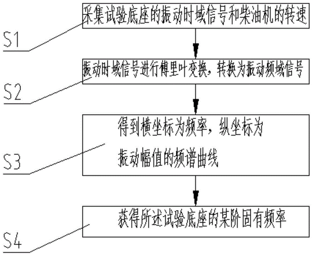 一种柴油机试验底座安装状态固有频率测试方法及装置与流程