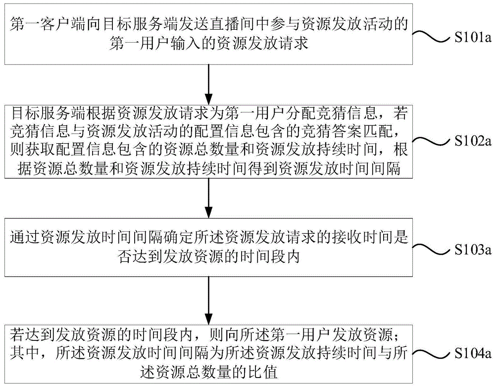 发放资源的方法、装置、系统、存储介质和计算机设备与流程