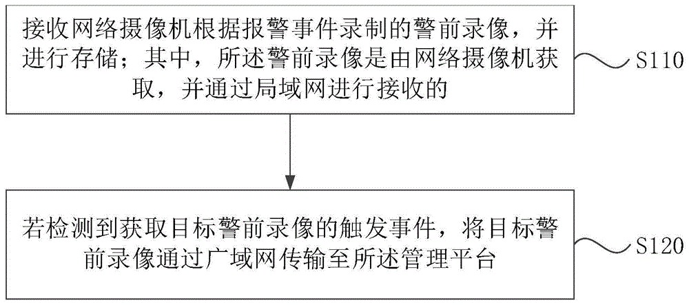 警前录像的管理方法、装置、介质及电子设备与流程