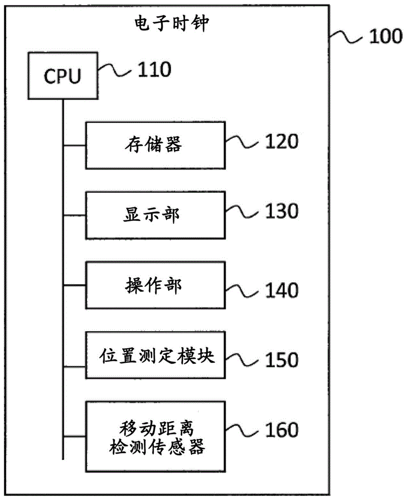 电子设备、时钟、控制方法与流程