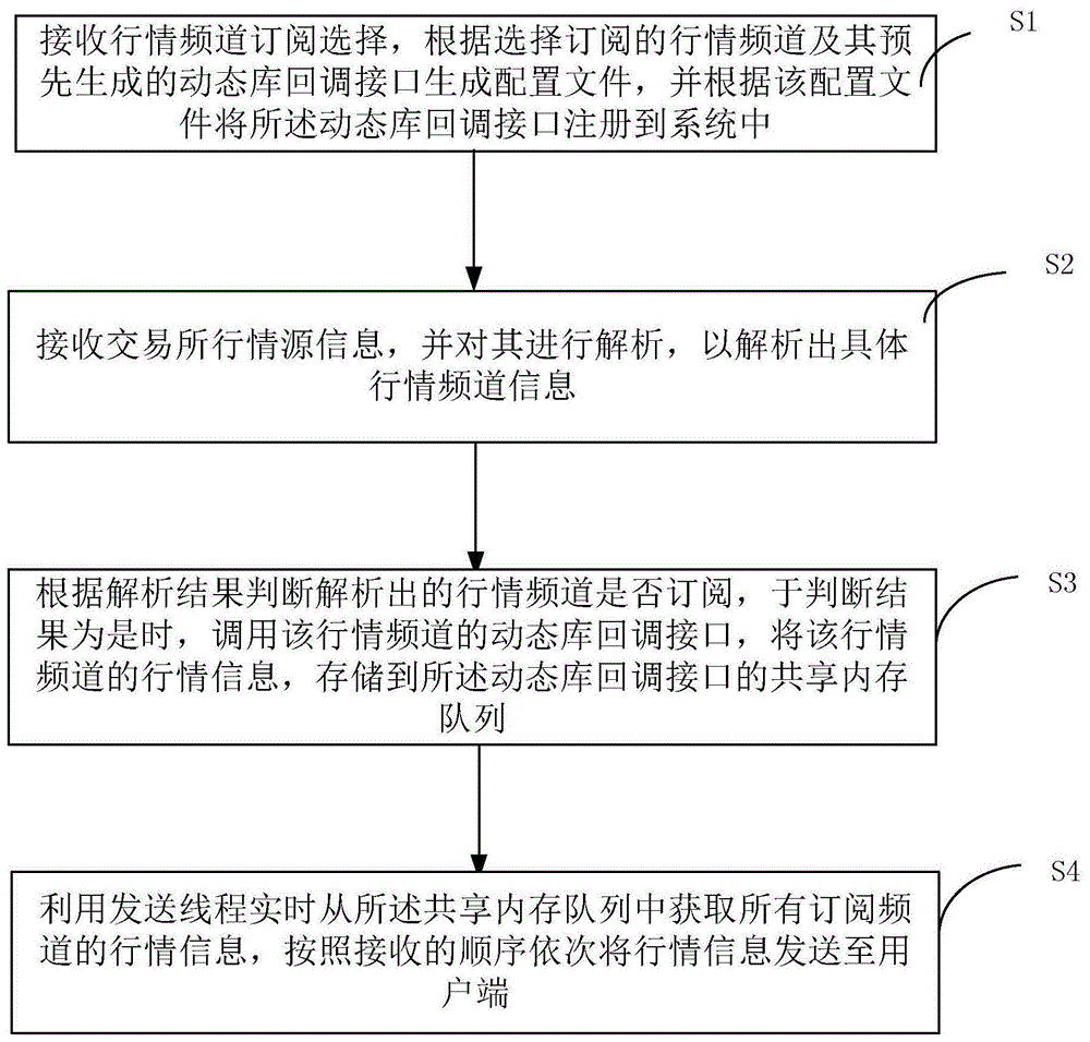 一种订阅行情信息流的方法及装置与流程