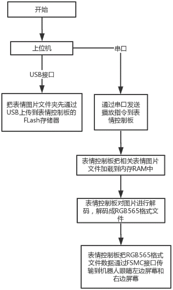 一种提升机器人表情播放帧率的方法及机器人与流程