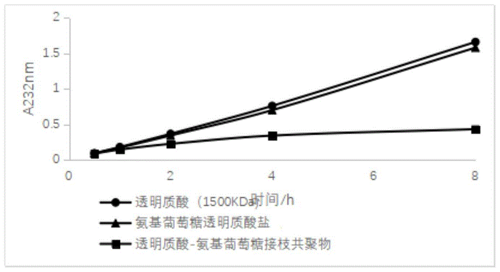 透明质酸-氨基葡萄糖接枝共聚物、制法及其应用的制作方法