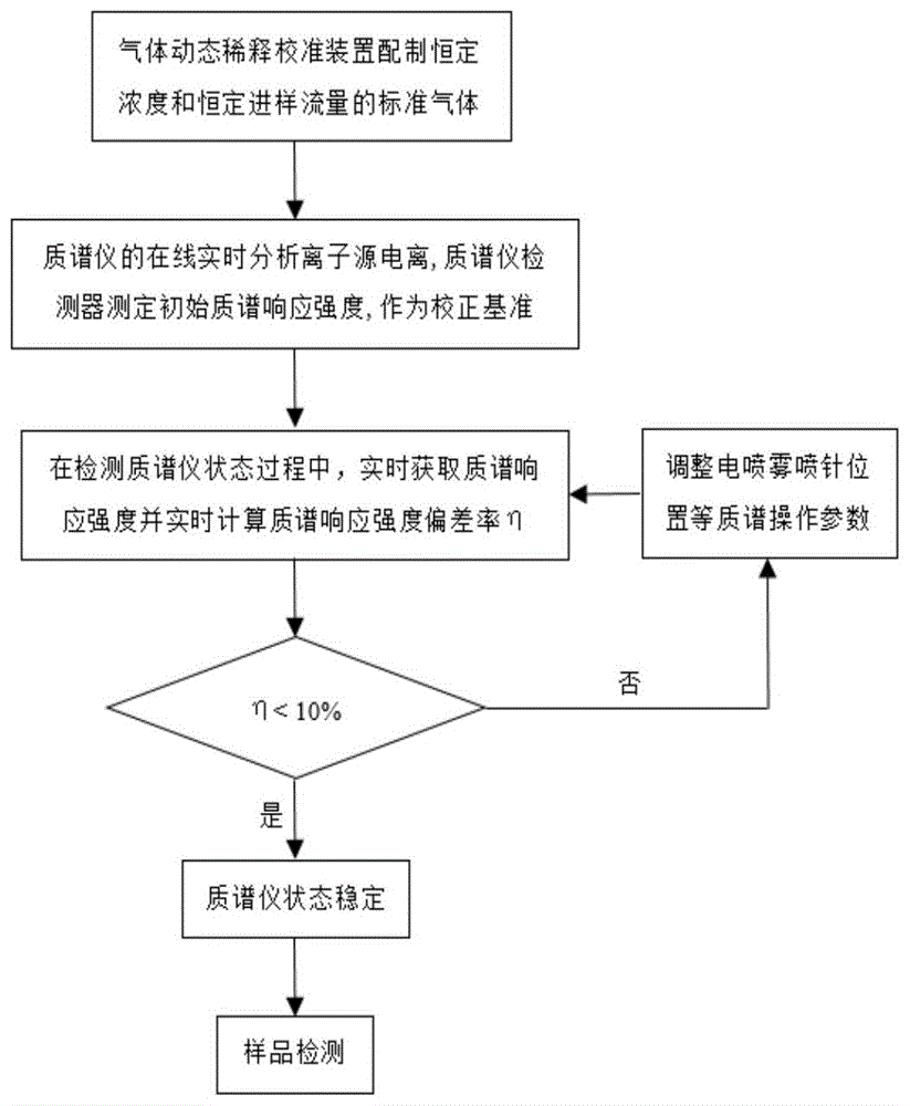 一种在线实时分析质谱的校正方法及校正装置与流程