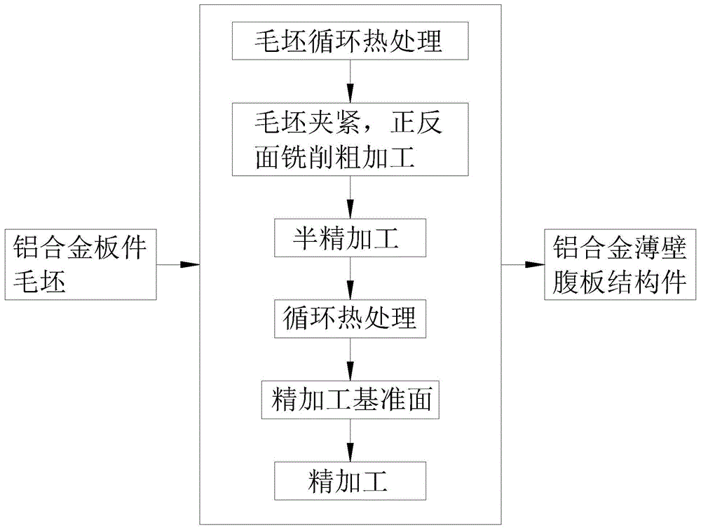 一种铝合金薄壁腹板结构件的铣削加工方法与流程