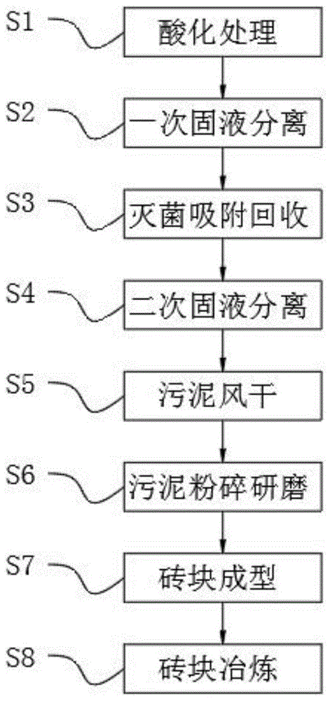 一种污泥资源化再利用的方法与流程