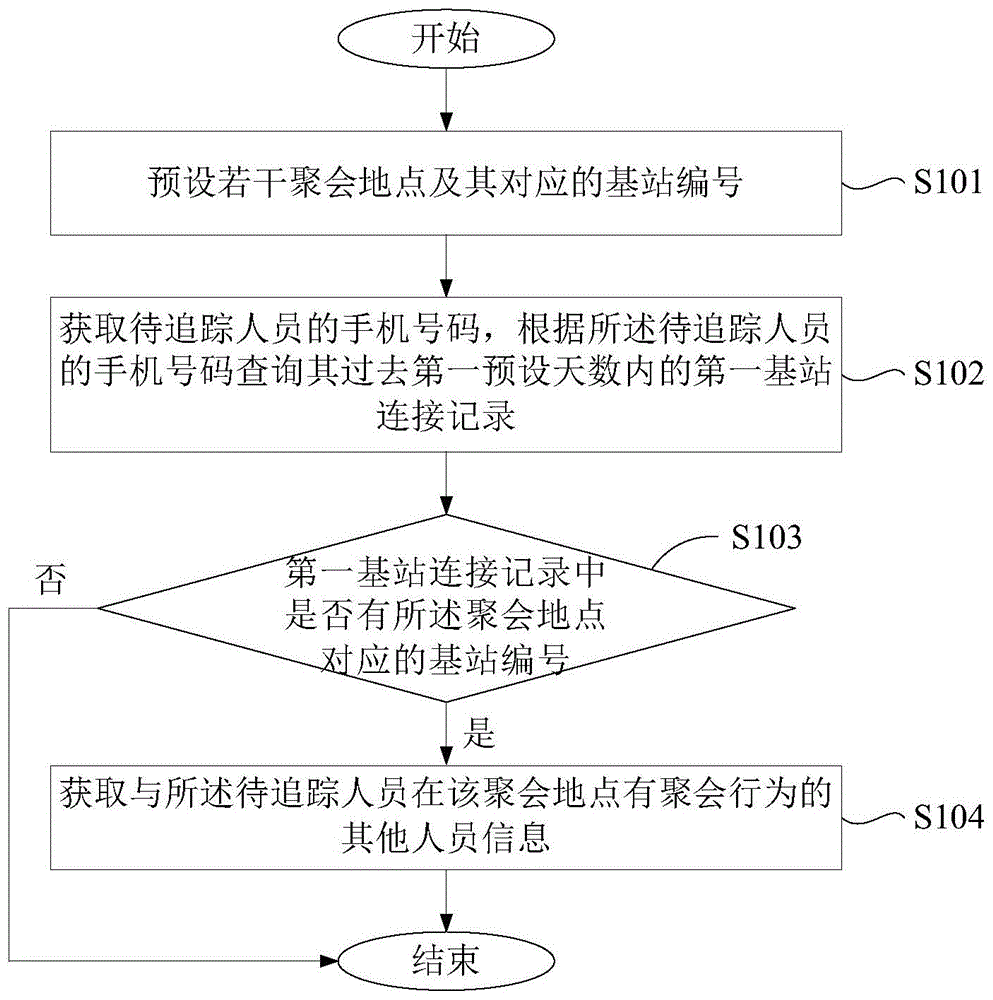 聚会检测方法、系统、计算机设备及存储介质与流程