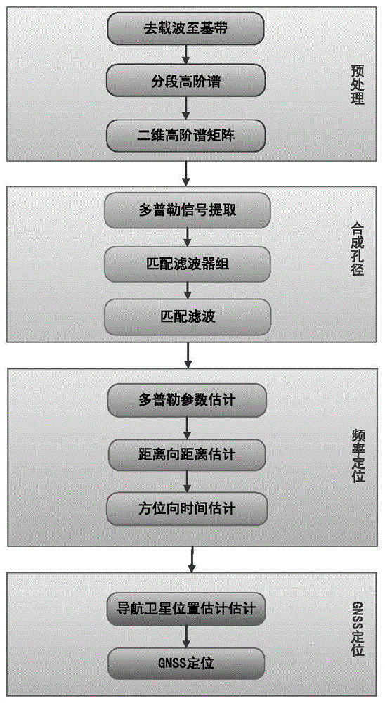 基于被动合成孔径的高精度高灵敏单星GNSS定位方法与流程