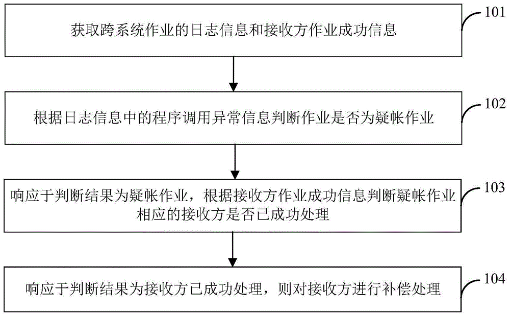 疑帐作业的处理方法及装置与流程