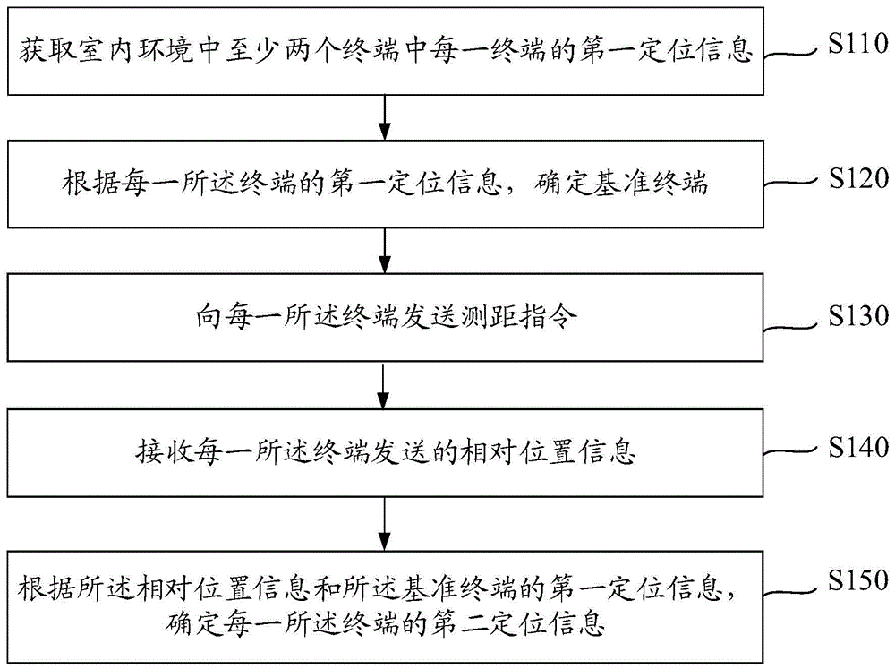 室内定位方法及装置、终端、存储介质与流程