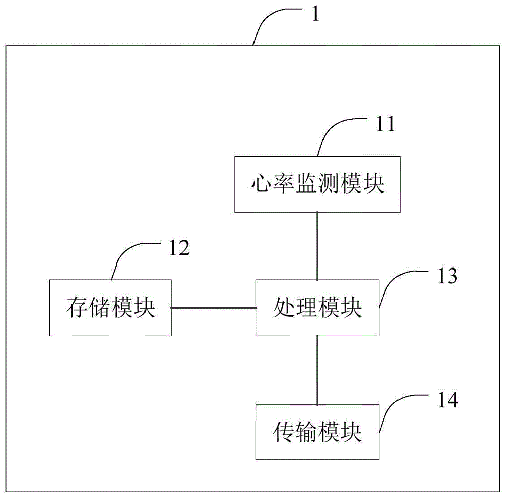 一种心率监测的智能穿戴设备和服务器的制作方法