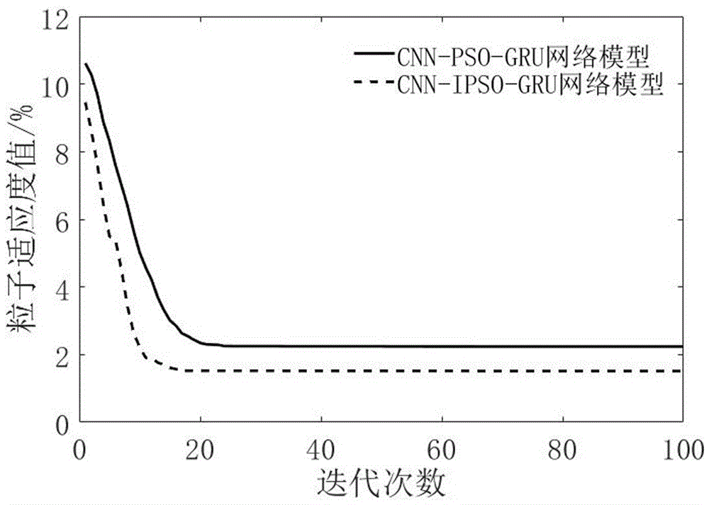 一种基于CNN-IPSO-GRU混合模型的短期电力负荷预测方法与流程