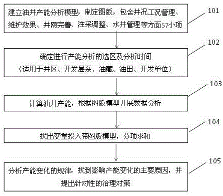 矿场应用油井产能分析方法与流程