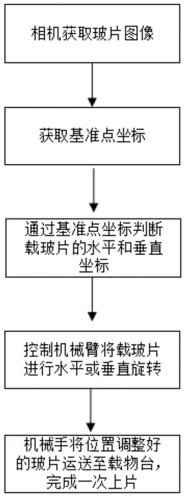 一种判断载玻片水平和垂直方向的方法以及使用该方法的装置与流程