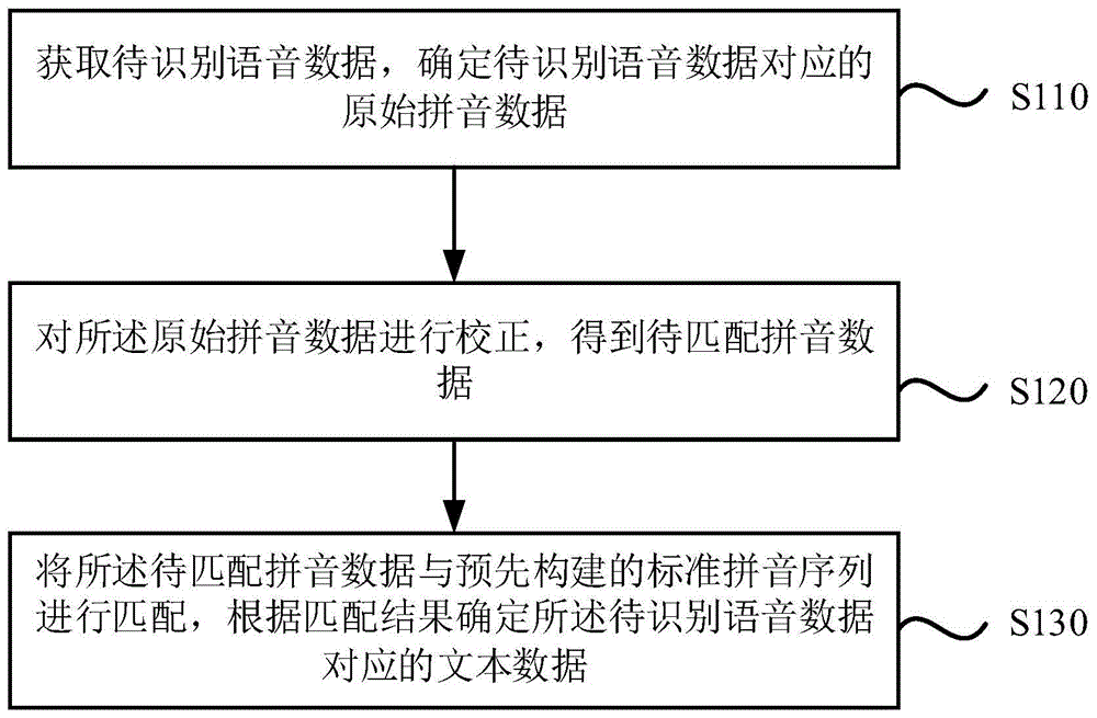 一种语音识别方法、装置、设备及介质与流程