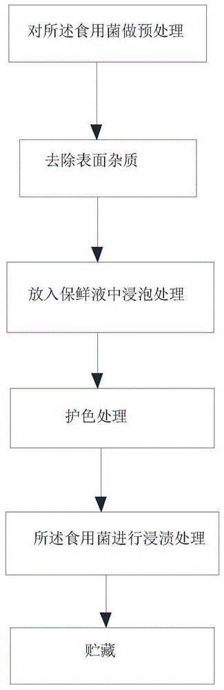 一种食用菌保鲜的方法与流程