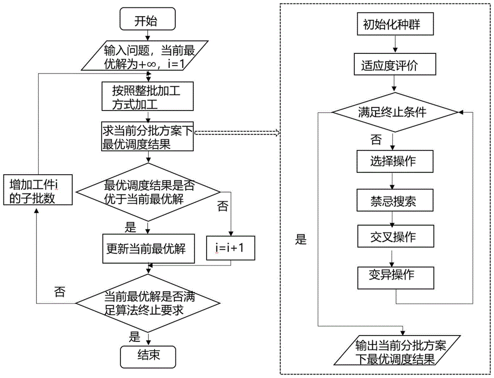 一种基于新型邻域结构的作业车间分批调度方法与流程