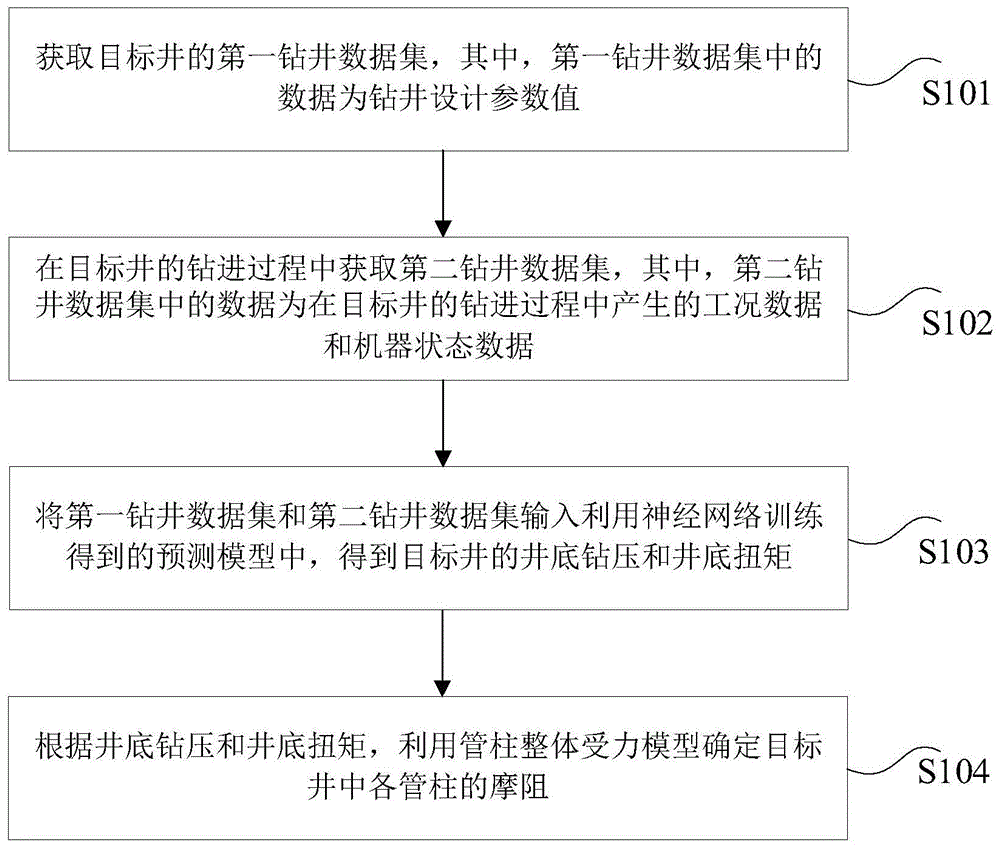 摩阻确定方法、装置和设备与流程